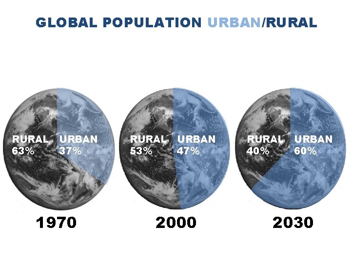 GLOBAL POPULATION URBAN/RURAL 63% URBAN 37% 1970 RURAL 53% URBAN 47% 2000 RURAL 40%