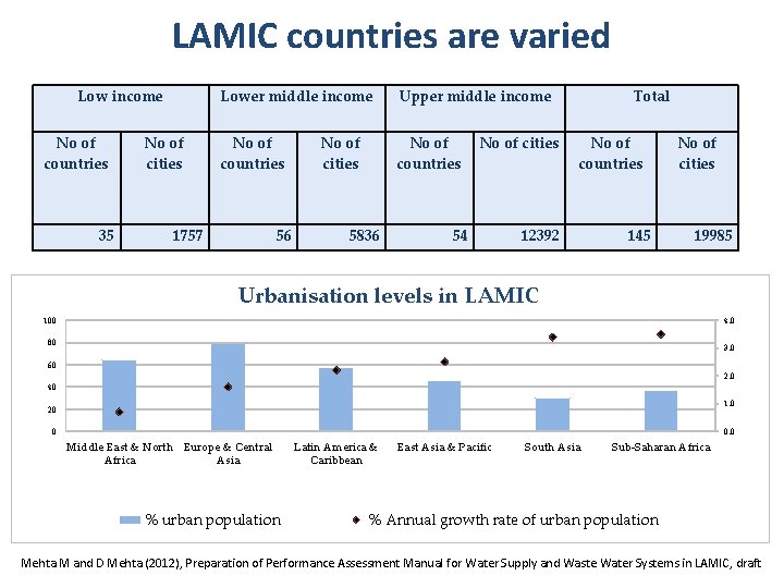 LAMIC countries are varied Low income No of countries 35 No of cities Lower