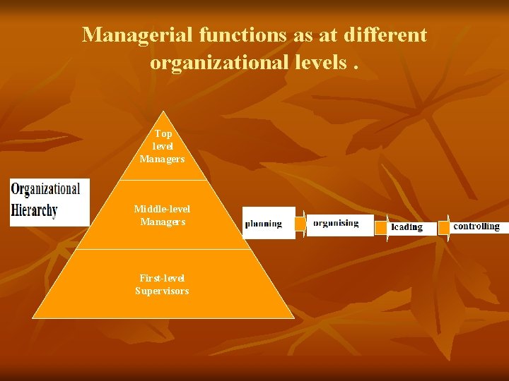 Managerial functions as at different organizational levels. Top level Managers Middle-level Managers First-level Supervisors