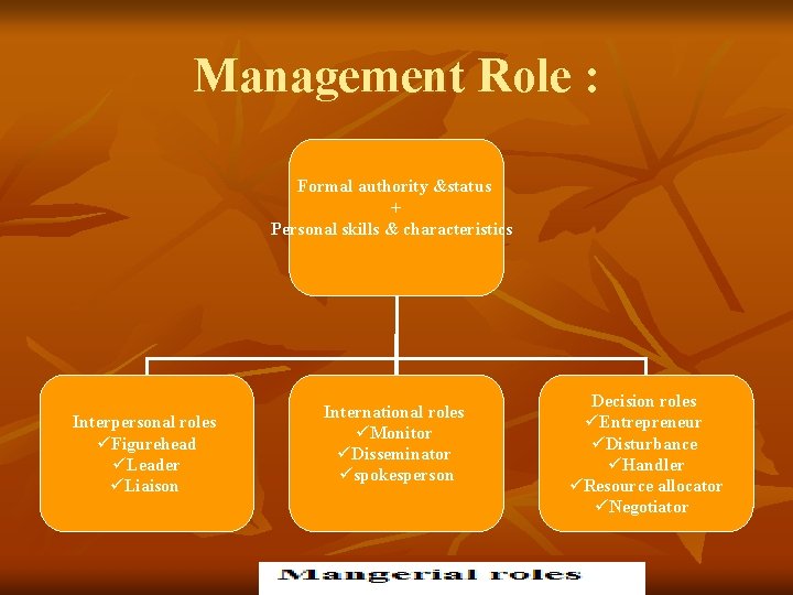 Management Role : Formal authority &status + Personal skills & characteristics Interpersonal roles üFigurehead
