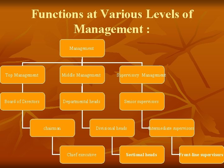 Functions at Various Levels of Management : Management Top Management Middle Management Supervisory Management