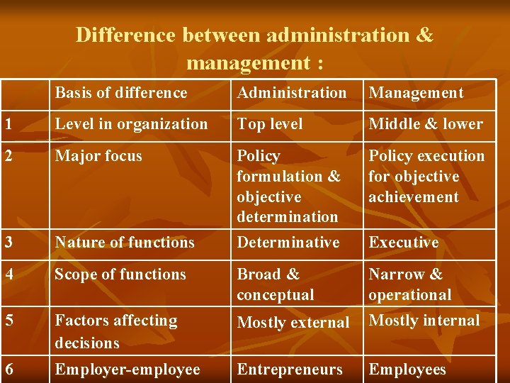 Difference between administration & management : Basis of difference Administration Management 1 Level in