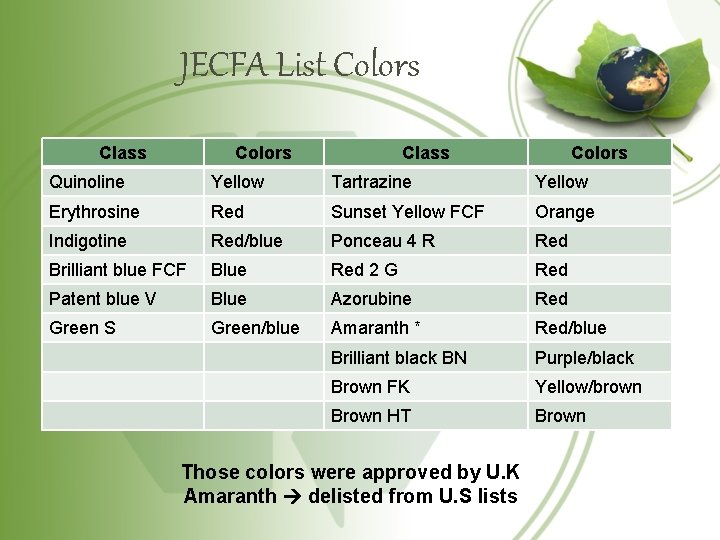 JECFA List Colors Class Colors Quinoline Yellow Tartrazine Yellow Erythrosine Red Sunset Yellow FCF