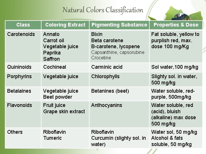Natural Colors Classification Class Carotenoids Coloring Extract Pigmenting Substance Properties & Dose Annato Carrot