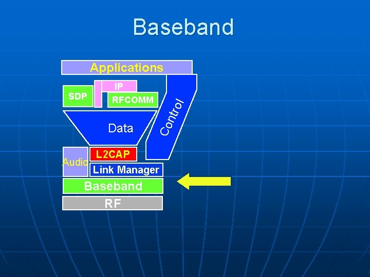 Baseband Applications Audio ol ntr Data Co SDP IP RFCOMM L 2 CAP Link