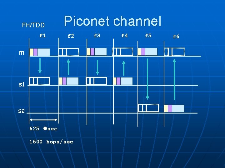 FH/TDD f 1 Piconet channel f 2 m s 1 s 2 625 sec