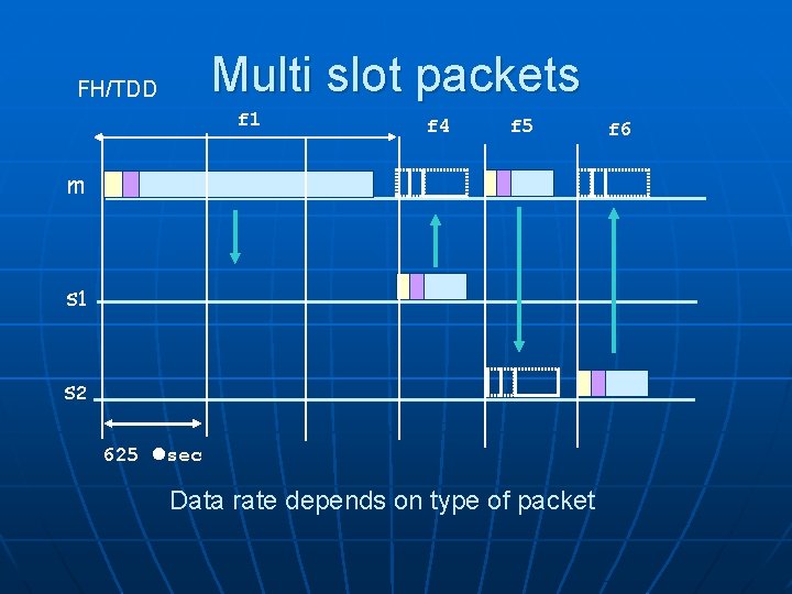 Multi slot packets FH/TDD f 1 f 4 f 5 m s 1 s
