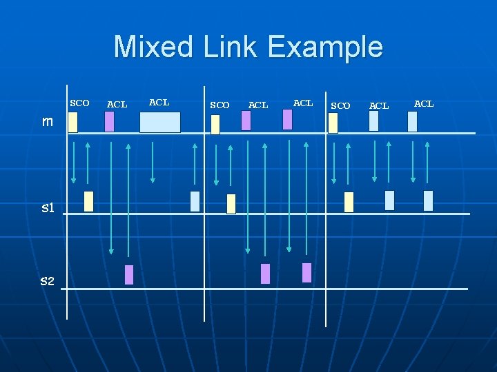 Mixed Link Example m s 1 s 2 SCO ACL ACL SCO ACL 