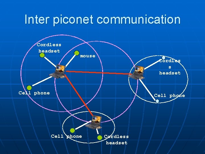 Inter piconet communication Cordless headset mouse Cordles s headset Cell phone Cordless headset 