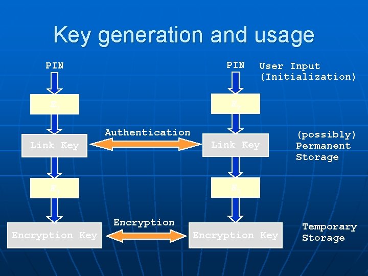 Key generation and usage PIN E 2 User Input (Initialization) Authentication Link Key E