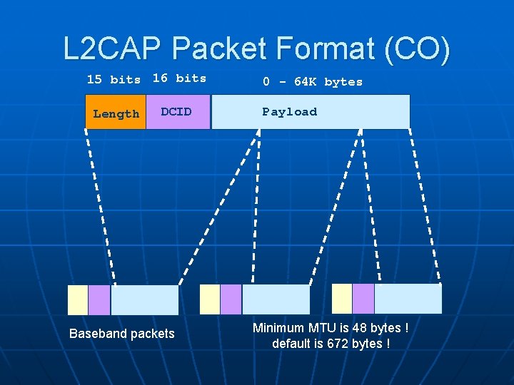 L 2 CAP Packet Format (CO) 15 bits 16 bits Length DCID Baseband packets