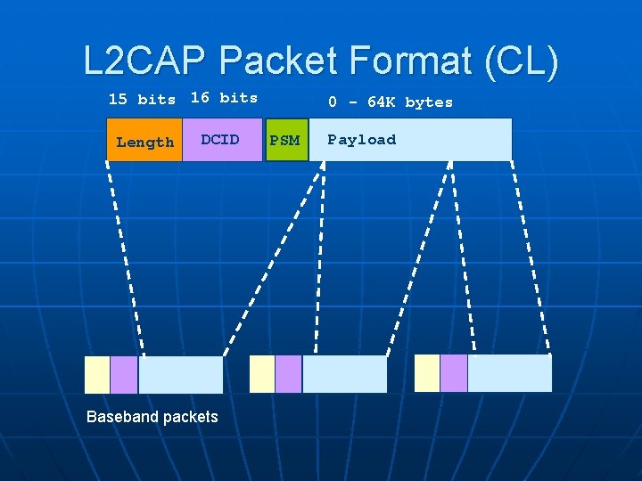 L 2 CAP Packet Format (CL) 15 bits 16 bits Length DCID Baseband packets