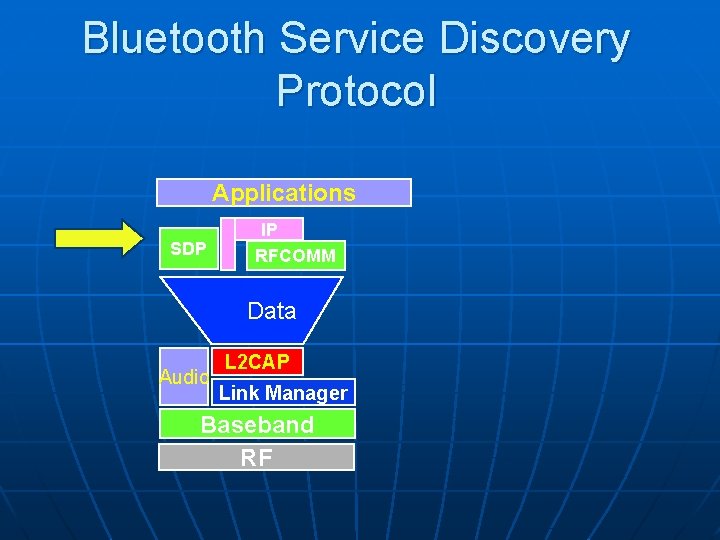 Bluetooth Service Discovery Protocol Applications SDP IP RFCOMM Data Audio L 2 CAP Link