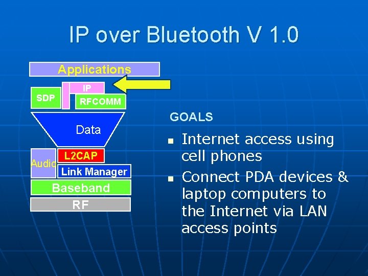 IP over Bluetooth V 1. 0 Applications SDP IP RFCOMM Data Audio GOALS n