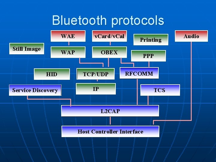 Bluetooth protocols Still Image HID Service Discovery WAE v. Card/v. Cal WAP OBEX TCP/UDP