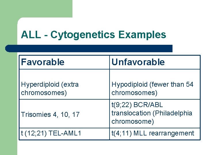 ALL - Cytogenetics Examples Favorable Unfavorable Hyperdiploid (extra chromosomes) Hypodiploid (fewer than 54 chromosomes)