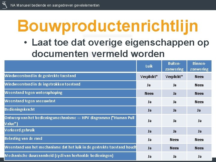 NA Manueel bediende en aangedreven gevelelementen Bouwproductenrichtlijn • Laat toe dat overige eigenschappen op