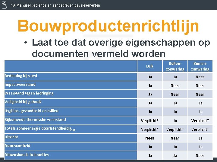 NA Manueel bediende en aangedreven gevelelementen Bouwproductenrichtlijn • Laat toe dat overige eigenschappen op