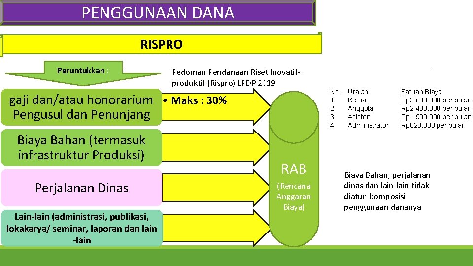 PENGGUNAAN DANA RISPRO Peruntukkan : Pedoman Pendanaan Riset Inovatifproduktif (Rispro) LPDP 2019 gaji dan/atau