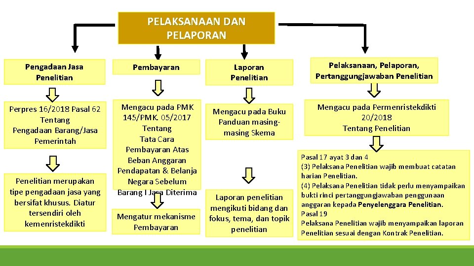 PELAKSANAAN DAN PELAPORAN Pengadaan Jasa Penelitian Pembayaran Laporan Penelitian Perpres 16/2018 Pasal 62 Tentang