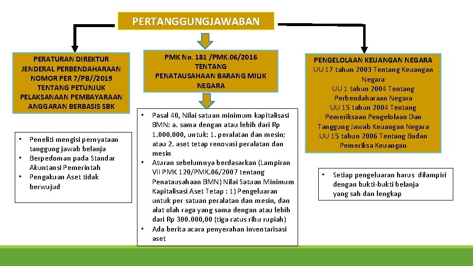 PERTANGGUNGJAWABAN PERATURAN DIREKTUR JENDERAL PERBENDAHARAAN NOMOR PER 7/PB//2019 TENTANG PETUNJUK PELAKSANAAN PEMBAYARAAN ANGGARAN BERBASIS