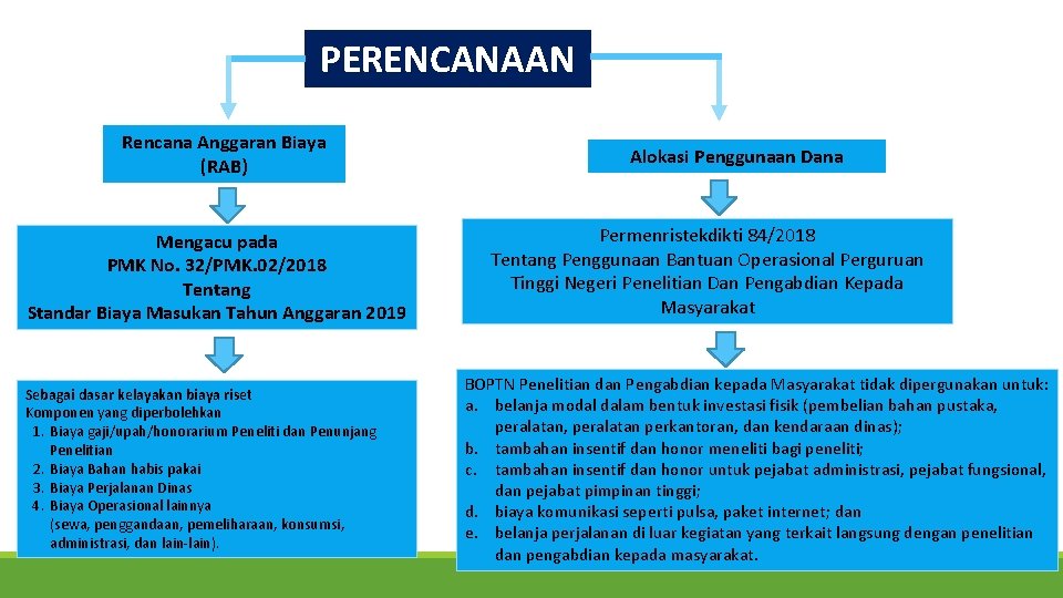 PERENCANAAN Rencana Anggaran Biaya (RAB) Mengacu pada PMK No. 32/PMK. 02/2018 Tentang Standar Biaya