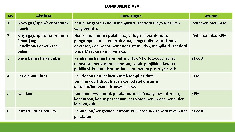 KOMPONEN BIAYA No Aktifitas Keterangan Aturan 1 Biaya gaji/upah/honorarium Peneliti Ketua, Anggota Peneliti mengikuti