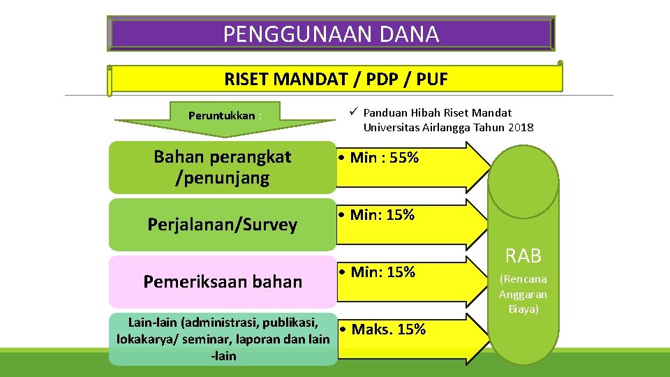 PENGGUNAAN DANA RISET MANDAT / PDP / PUF Peruntukkan : ü Panduan Hibah Riset