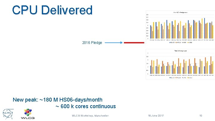 CPU Delivered 2016 Pledge New peak: ~180 M HS 06 -days/month ~ 600 k