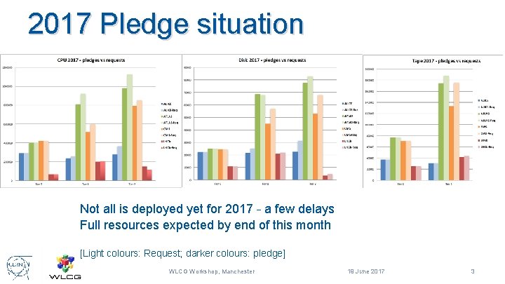 2017 Pledge situation Not all is deployed yet for 2017 – a few delays