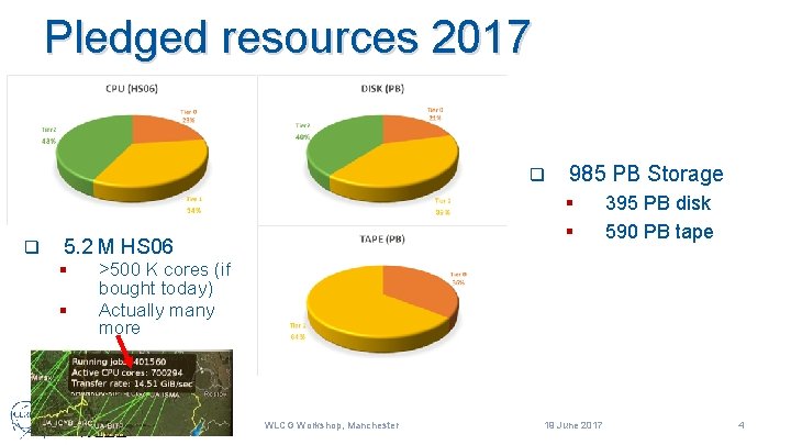 Pledged resources 2017 q 985 PB Storage § q § 5. 2 M HS