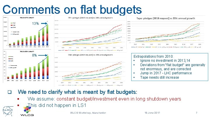 Comments on flat budgets 13% 8% q Extrapolations from 2010: • Ignore no investment