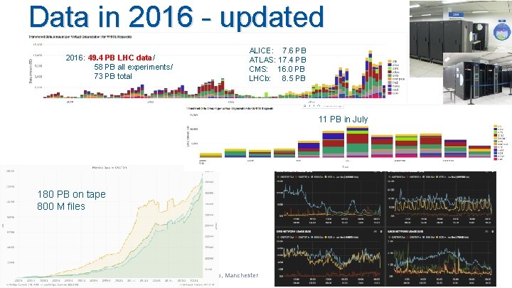 Data in 2016 - updated 2016: 49. 4 PB LHC data/ 58 PB all