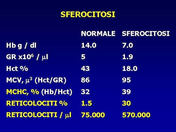 SFEROCITOSI NORMALE SFEROCITOSI Hb g / dl 14. 0 7. 0 GR x 106