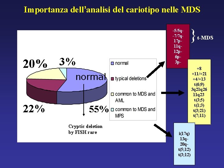 Importanza dell’analisi del cariotipo nelle MDS -5/5 q-7/7 q 17 p 11 q 12
