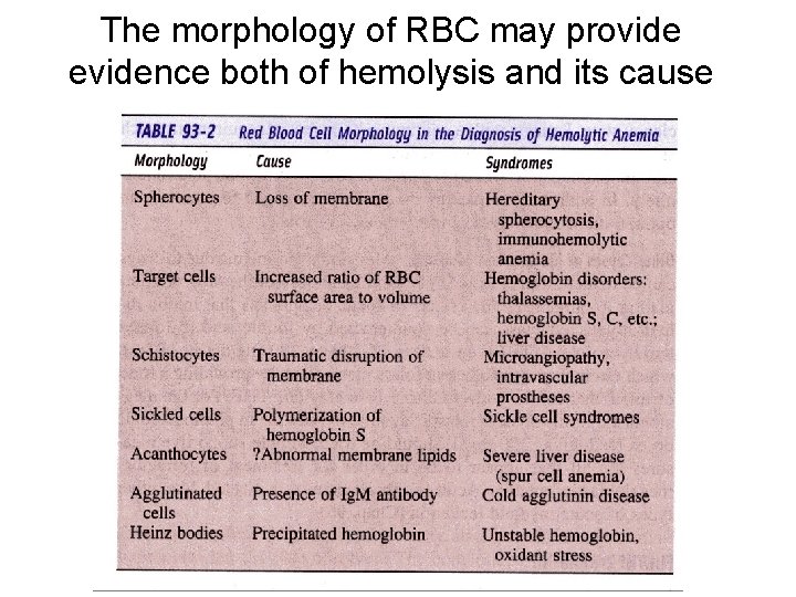 The morphology of RBC may provide evidence both of hemolysis and its cause 