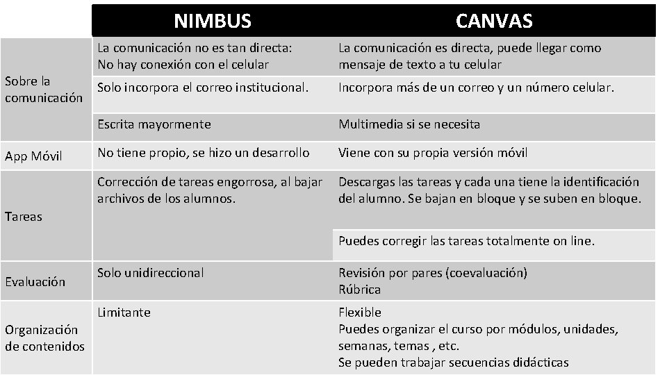 NIMBUS Sobre la comunicación App Móvil CANVAS La comunicación no es tan directa: No