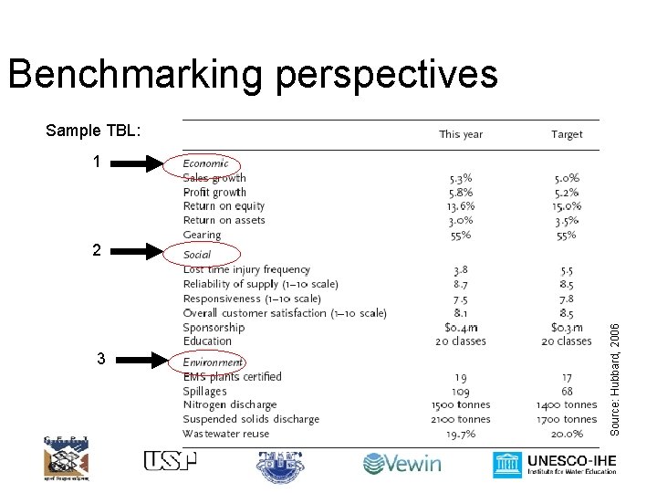 Benchmarking perspectives Sample TBL: 1 3 Source: Hubbard, 2006 2 