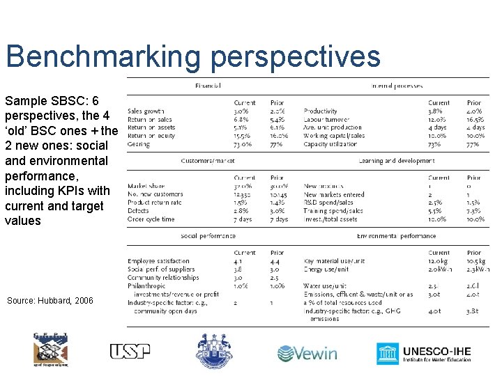 Benchmarking perspectives Sample SBSC: 6 perspectives, the 4 ‘old’ BSC ones + the 2