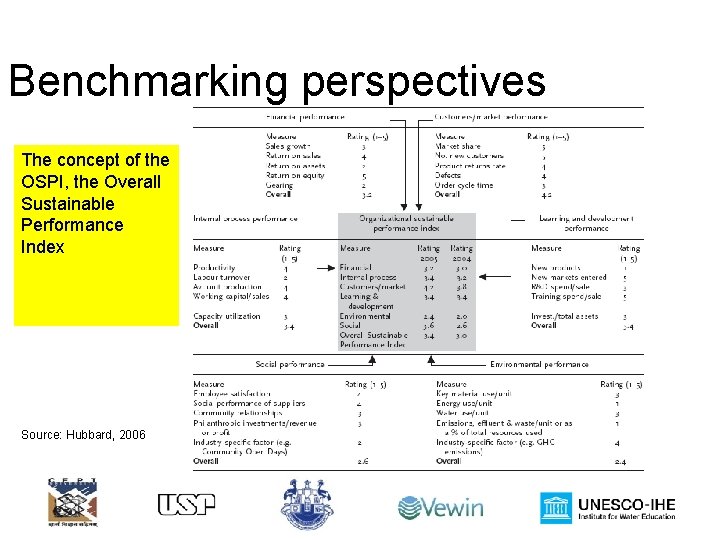 Benchmarking perspectives The concept of the OSPI, the Overall Sustainable Performance Index Source: Hubbard,
