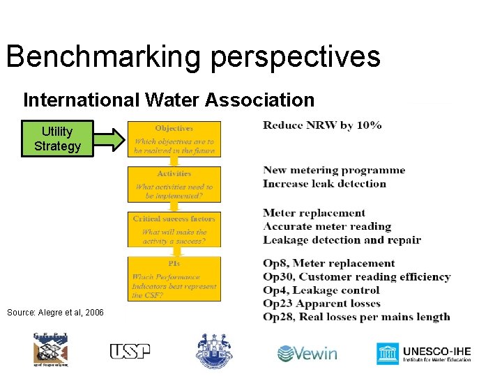 Benchmarking perspectives International Water Association Utility Strategy Source: Alegre et al, 2006 