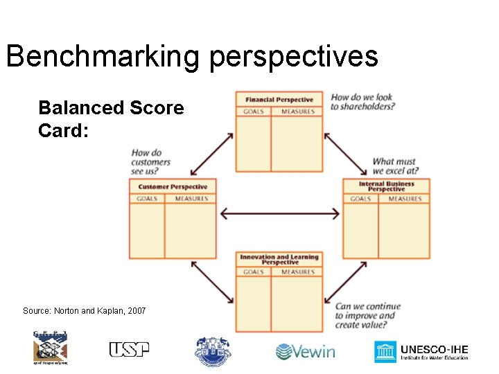 Benchmarking perspectives Balanced Score Card: Source: Norton and Kaplan, 2007 