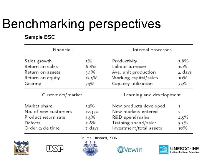 Benchmarking perspectives Sample BSC: Source: Hubbard, 2006 