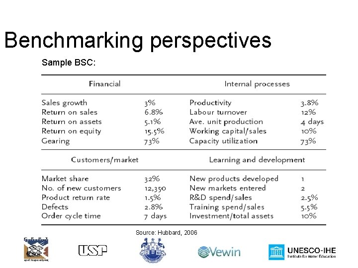 Benchmarking perspectives Sample BSC: Source: Hubbard, 2006 