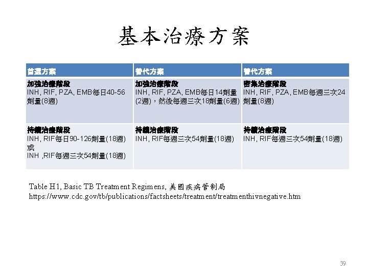 基本治療方案 首選方案 替代方案 加強治療階段 INH, RIF, PZA, EMB每日 40 -56 劑量(8週) 加強治療階段 密集治療階段 INH,