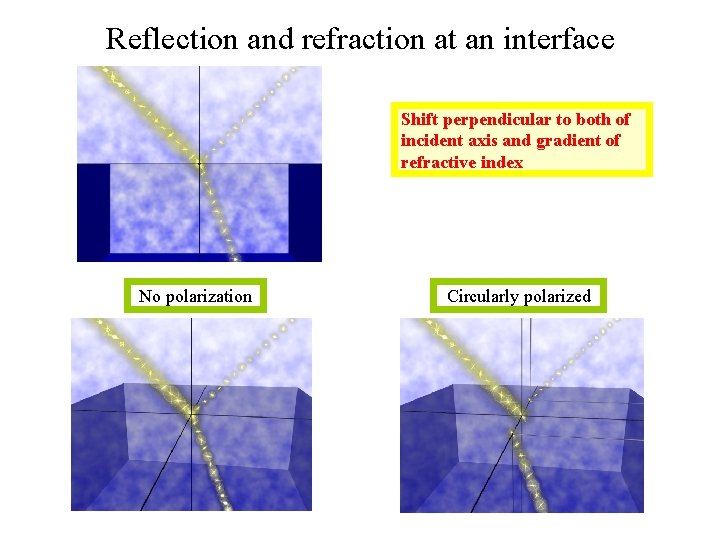 Reflection and refraction at an interface Shift perpendicular to both of incident axis and
