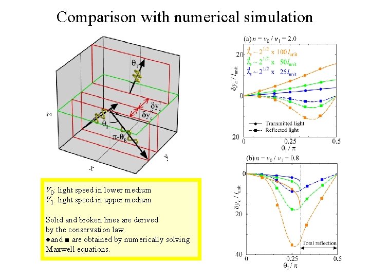 Comparison with numerical simulation V 0: light speed in lower medium V 1: light