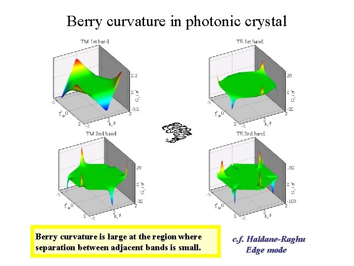 Berry curvature in photonic crystal Berry curvature is large at the region where separation
