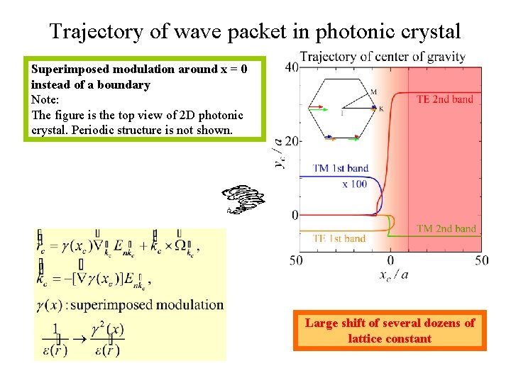 Trajectory of wave packet in photonic crystal Superimposed modulation around x = 0 instead
