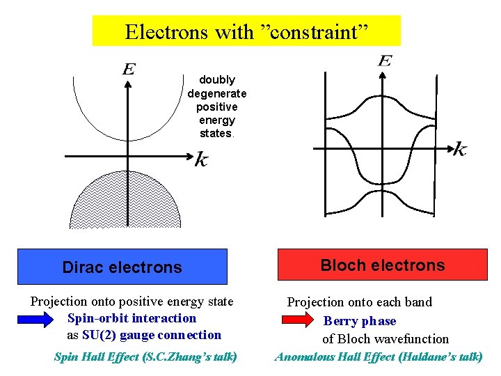 Electrons with ”constraint” doubly degenerate positive energy states. Dirac electrons Projection onto positive energy